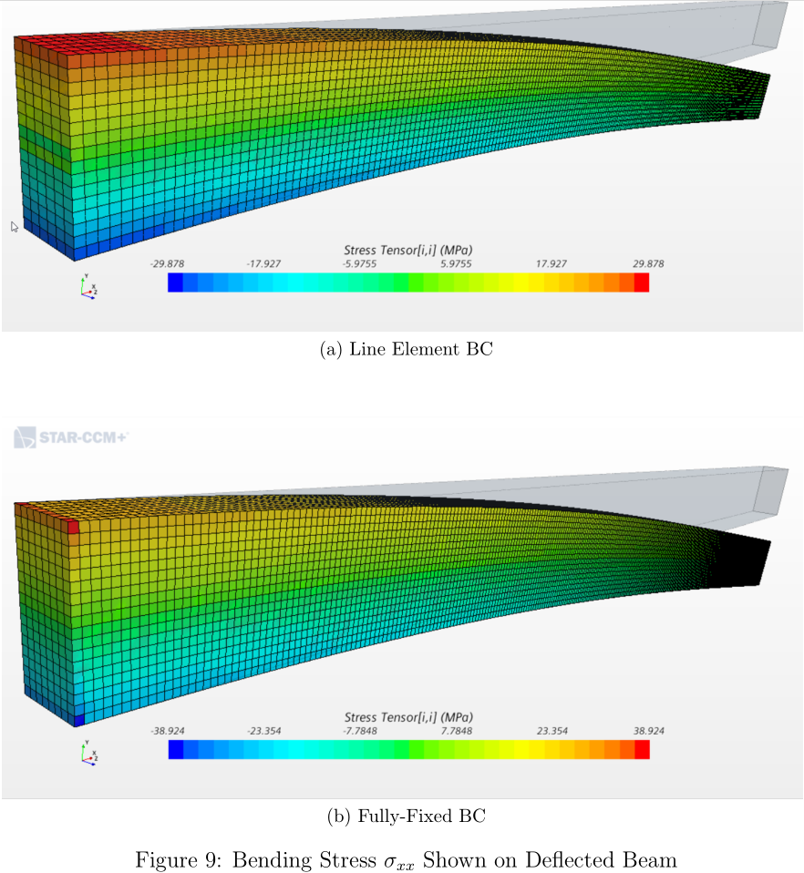 Bending Stress  xx Shown on Deflected Beam