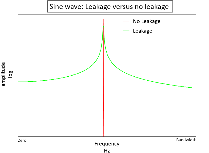 sine_leakage_versus_no_leakage.png