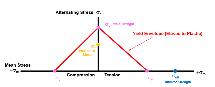 yield_envelope_with_endurance.png