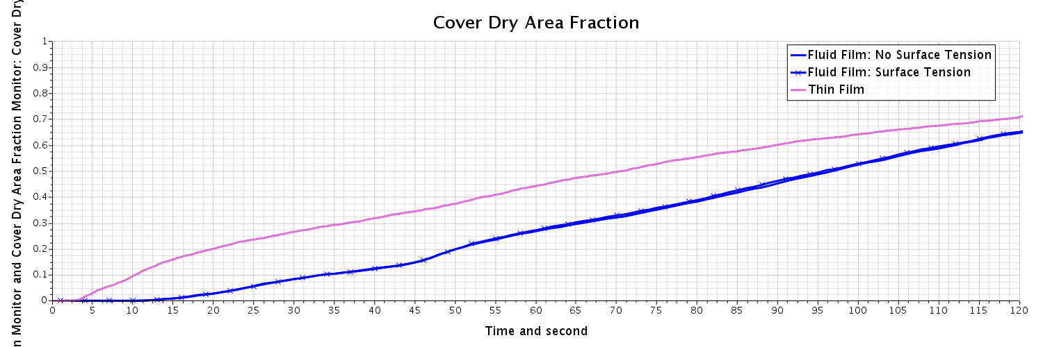 cover dry area