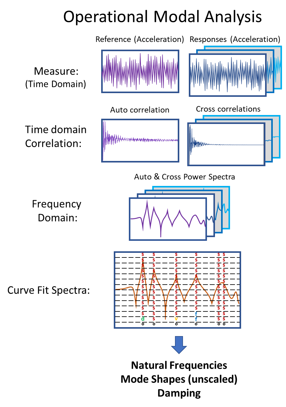 Overview of the operational modal analysis process.