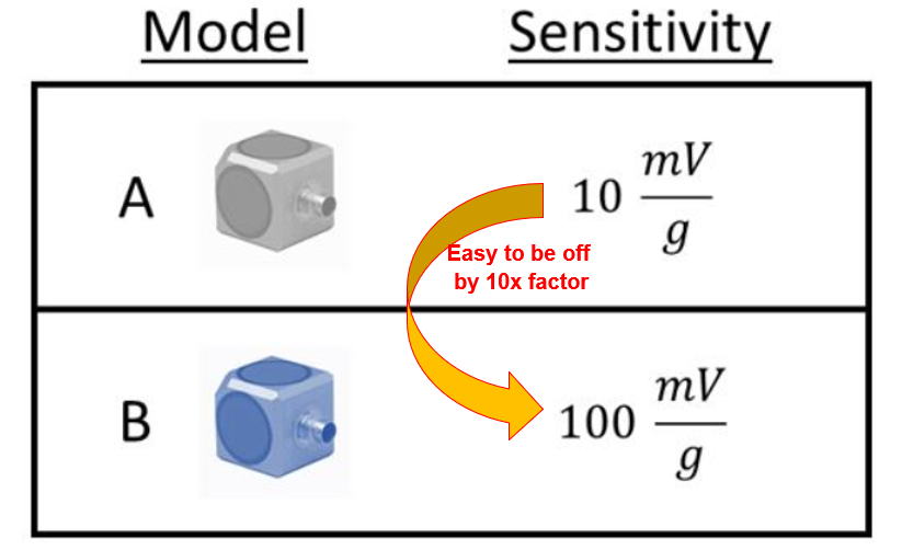 Figure 2: Two Accelerometers similar in appearance with different sensitivities.