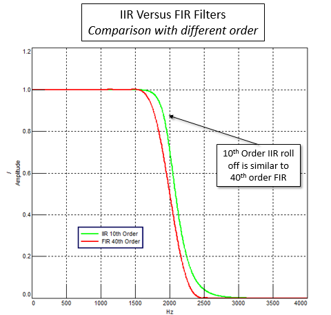 iir_vs_fir_different_order.png