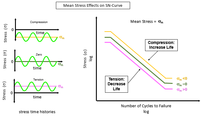 SN_Curve_Mean_Stress.png