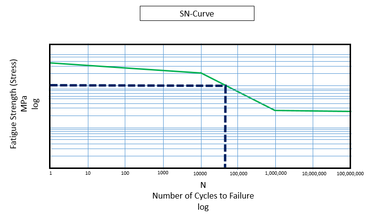 SN_Curve_with_Lookup.png