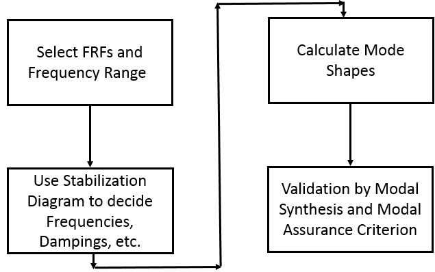 Simcenter_Testlab_Modal_Analysis_Flow_Chart.png