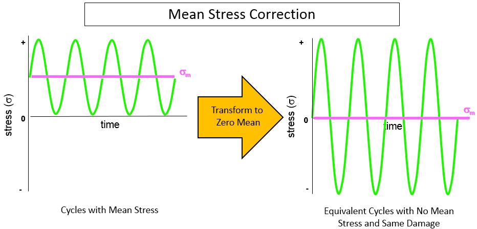 mean_stress_correction.png