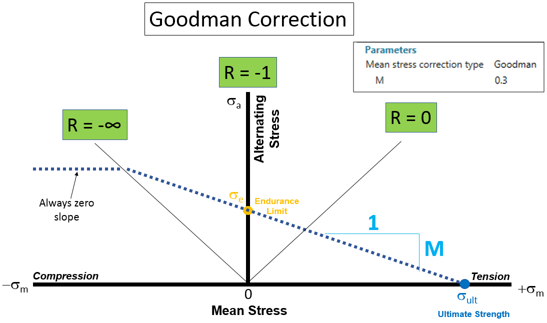 goodman_correction.png