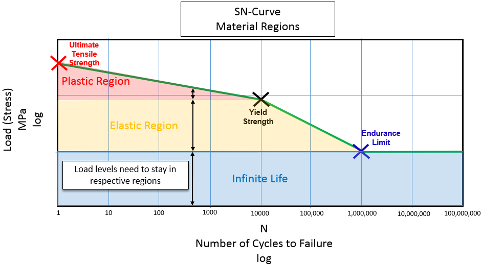 sn_curve_regions.png