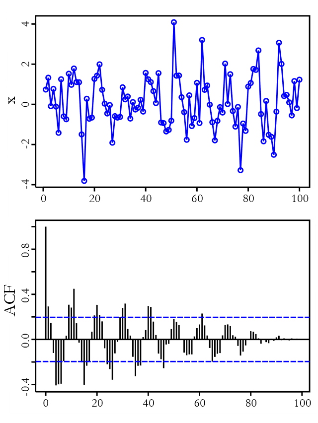 Figure 8:  Upper: A series of 100 random numbers concealing a sine function.  Below: A plot of the autocorrelation function of the random series, showing the hidden sine function.  (Credit: Wikipedia)