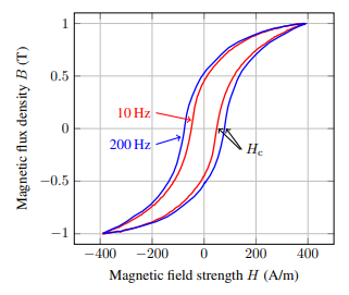 BH hysteresis curve of a ferromagnetic material at 10 Hz and 200 Hz.