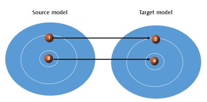 A diagram of a model and target  Description automatically generated