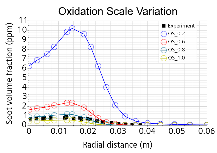 Effect of Varying Oxidization Scale on Soot Volume Fraction, with Default Values for Other Parameters