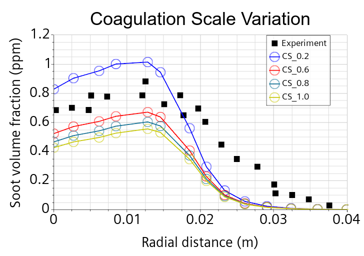 Effect of Varying Coagulation Scale on Soot Volume Fraction, with Default Values for Other Parameters