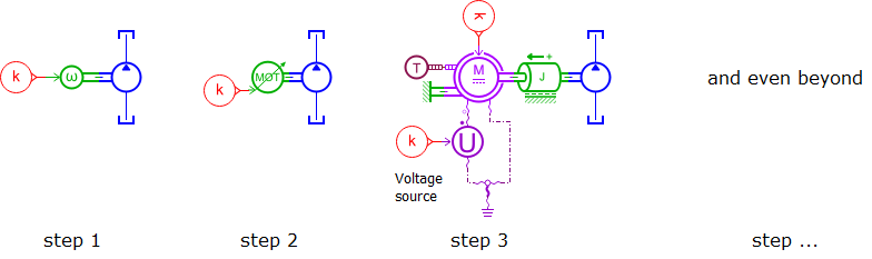 Figure 2 Modeling approach: start from simple models before adding details