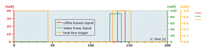 Figure 14 control of the brewing unit