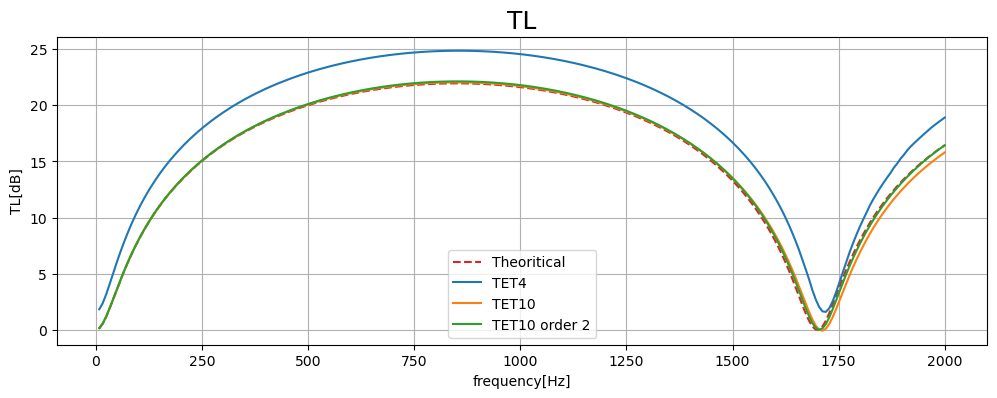 Comparison Transmission Loss