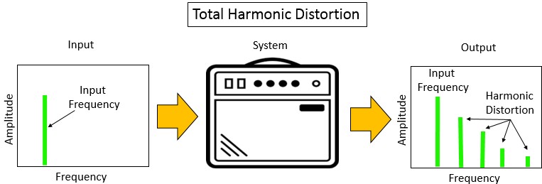 Figure 2 Harmonic distortion is when the output of a system creates additional harmonics that did not exist in the input.jpg
