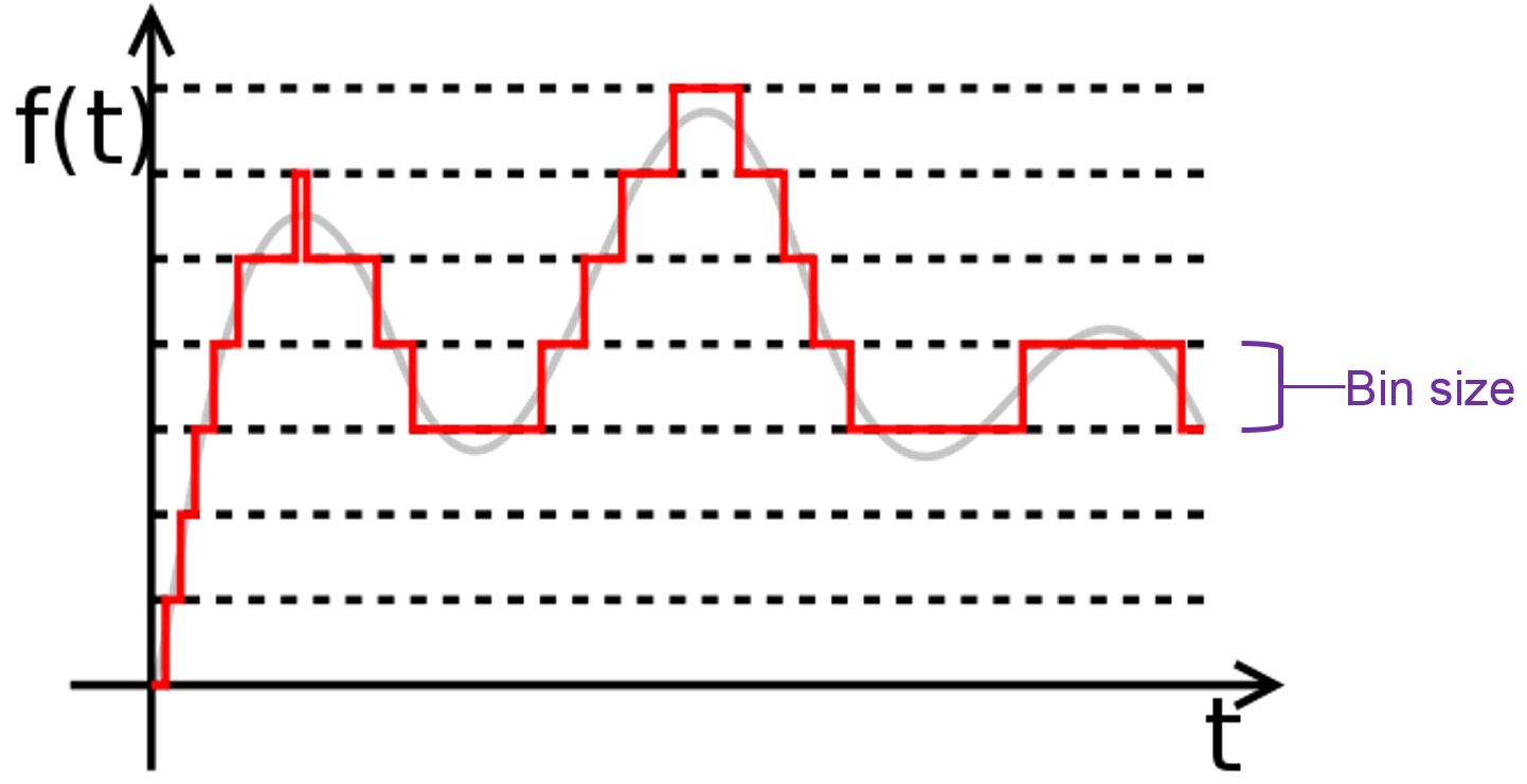 Figure 4 During digitization, the amplitude values are split into discrete levels. This is called quantization.jpg