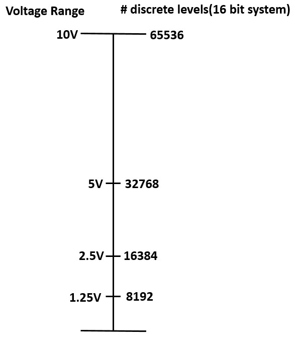Figure 7 The number of bins available to quantize the signal is dependent on the voltage4.jpg