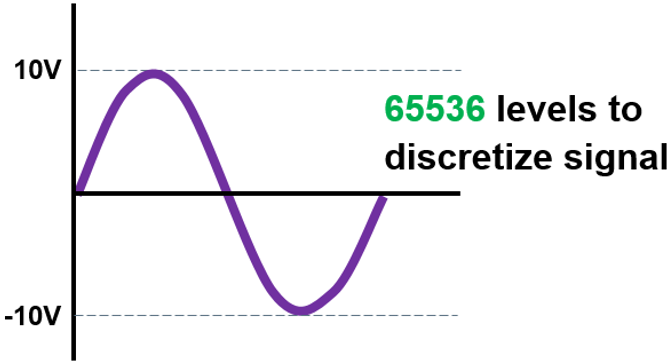 Figure 11 Utilizing the full range allows for the maximum number of bins to discretize the signal.png