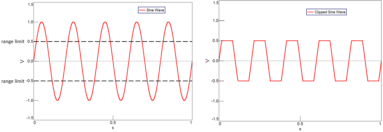 Figure 1 The amplitude of the incoming sine wave is 1 volt (left) but the range limit is 0.5 volts (right)..png