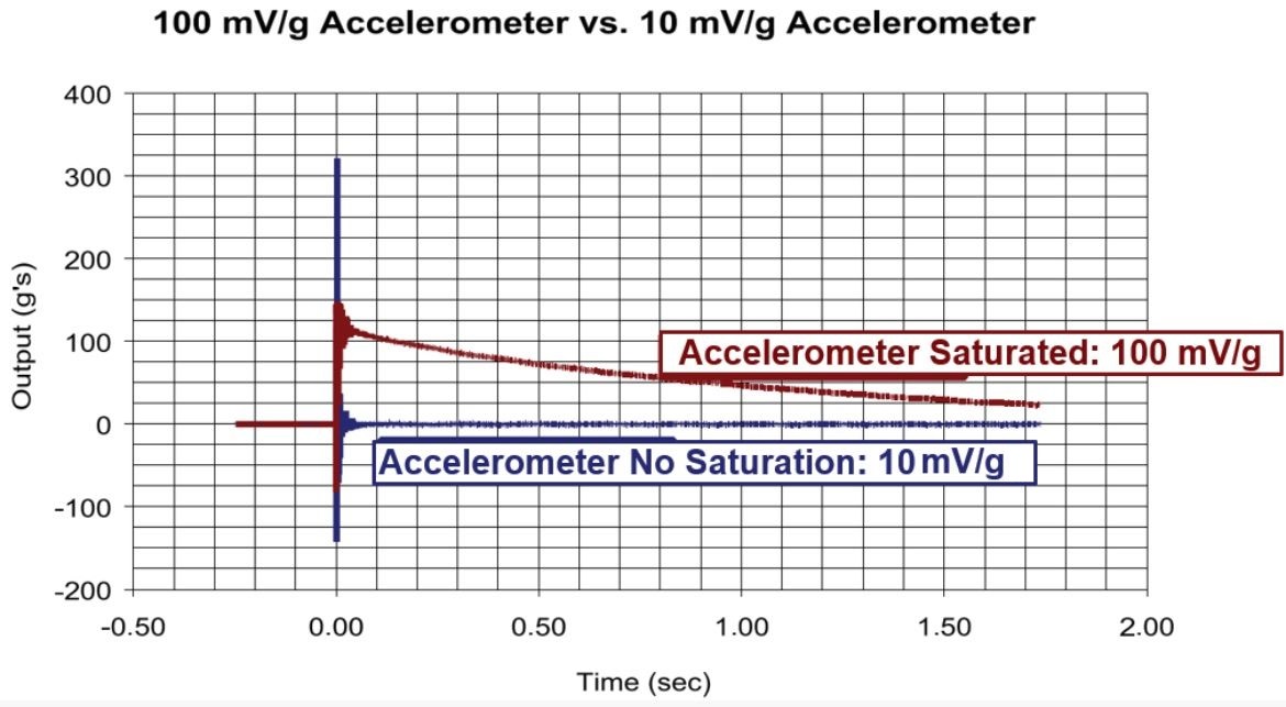 Figure 2 In this example, two transducers with different sensitivities (10 mVg versus 100 mVg) measure the same transient event.  The output range of the 100 mVg accelerometer is exceede.png
