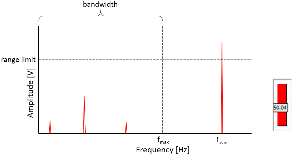 Figure 3 The frequency content at fover is above the specified bandwidth. Despite this, the frequency content is above the range limit of the data acquisition system and will cause an ov.png