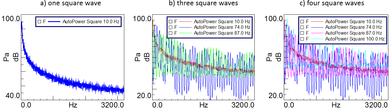 Figure 5 a) The spectrum of one square wave. b) The spectrum of three square waves at different frequencies. c) The spectrum of four square waves at different frequencies..png