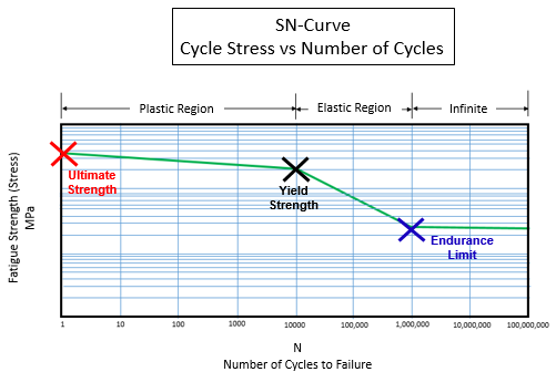 SN_Curve_Key_Points.png