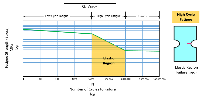 SN_Curve_Elastic.png