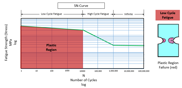 SN_Curve_Plastic.png