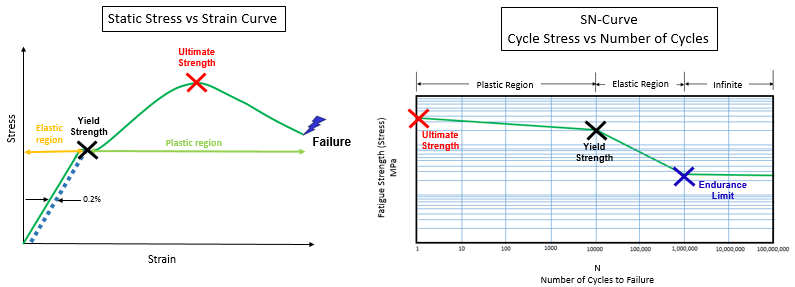 StaticStressStrain_vs_SNCurve.png