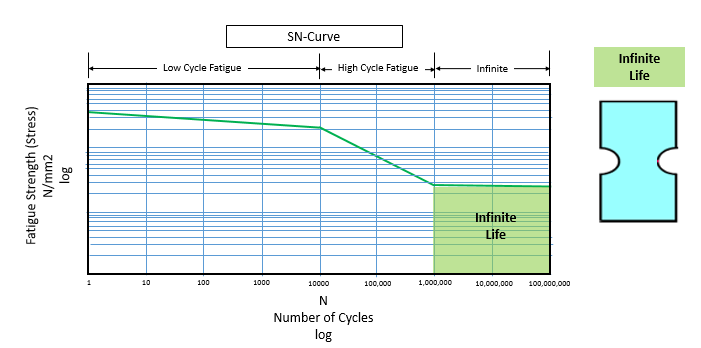 SN_Curve_InfiniteLife.png