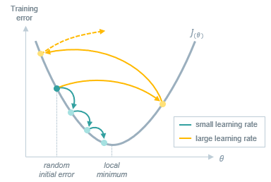 A diagram of a small learning curveDescription automatically generated